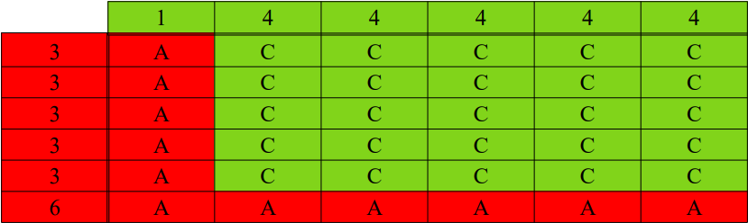 Dado A (vermello) contra dado C (verde)