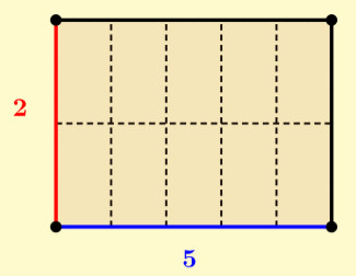 Figura 1. Representación gráfica da multiplicación.