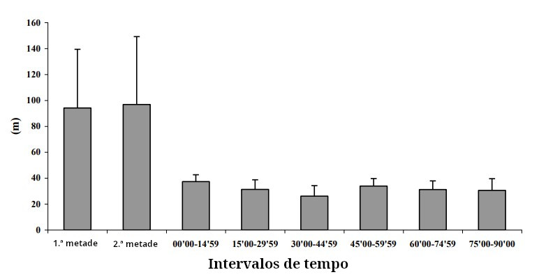 Figura 1. Distancia percorrida co balón. Fonte: Carling (2010).