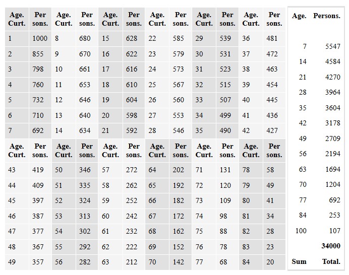 Figura 2. Número de persoas de todas as idades, con iso amósanse as probabilidades de mortalidade en todas as idades, así como a maneira de facer unha estimación certa do valor das rendas vitalicias. Tamén permite coñecer as probabilidades de que unha persoa de certa idade viva ata outra idade determinada. Recolle o número de persoas vivas en cada idade corrente que se lle corresponde. Fonte: http://www.pierre-marteau.com/editions/1693-mortality.html