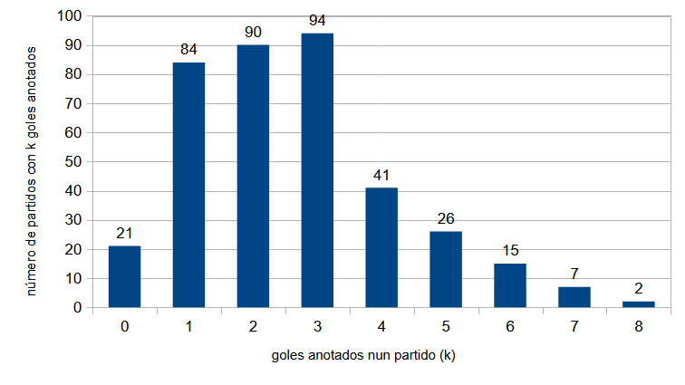 Figura 3. Número de partidos en La Liga na tempada 2024-2025 de acordo co número de goles anotados.