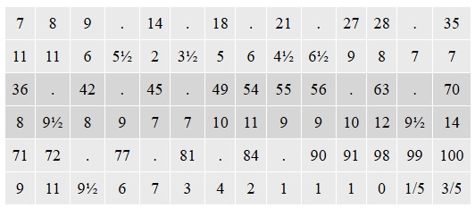 Figura 1. A liña superior amosa a idade, a inmediatamente inferior o número de persoas desa idade que falecen cada ano. Onde non se coloca ningunha cifra enriba, debe entenderse que se refire ás persoas que morren entre as idades da columna precedente e da seguinte. Fonte:http://www.pierre-marteau.com/editions/1693-mortality.html