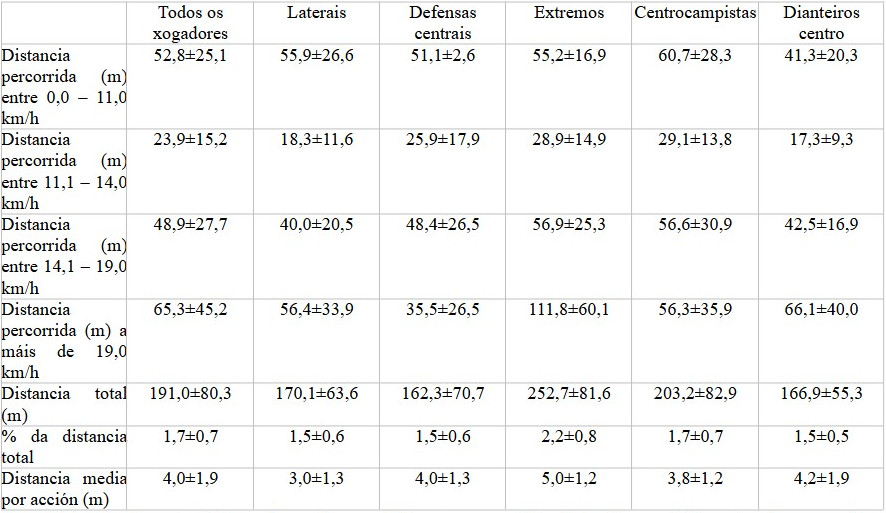 Cadro 1. Características dos esforzos físicos na posesión do balón en diferentes demarcacións (media ± desvío padrón). Fonte: Carling (2010).