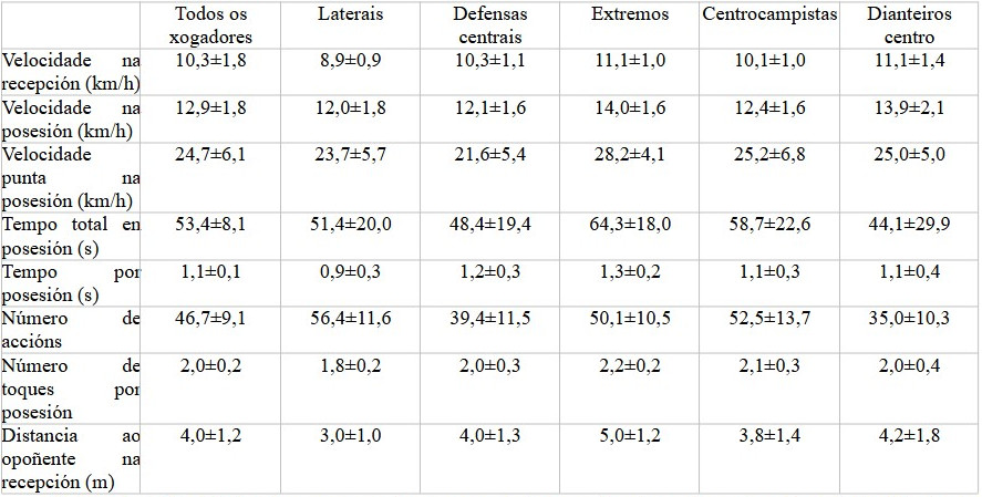 Cadro 2. Velocidade de movemento e características técnicas das posesións individuais do balón en todas as posicións de xogo (media ± desvío padrón). Fonte: Carling (2010).