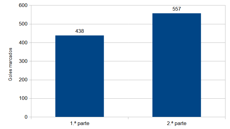 Figura 1. Goles anotados por metade, La Liga, 2024/2025. Datos tomados de Transfermarket.