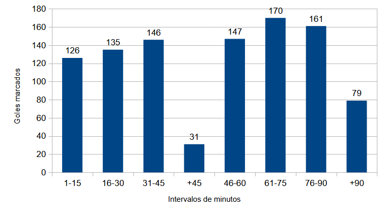 Figura 2. Goles anotados por intervalos de 15 minutos, La Liga. 2024/2025. Datos tomados de Transfermarket.