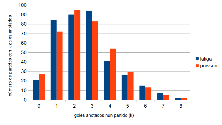 Figura 4. Número de partidos en La Liga (columnas azuis) na tempada 2024-2025 de acordo co número de goles anotados. As columnas en vermellos corresponden aos goles agardados segundo a distribución de Poisson.