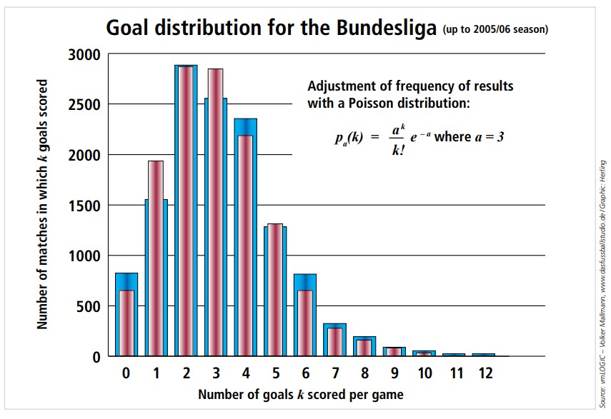 Figura 5. Distribución de goles por partido (en azul) na Bundesliga 2005/2006, en comparativa coa distribución de Poisson (en vermello). Fonte: Metin Tolan (2014).