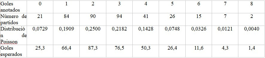 Táboa 1. Número de partidos en La Liga na tempada 2024-2025 de acordo co número de goles anotados.