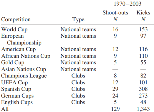 Distribución por campionato das quendas incluídas no estudo de Apesteguía e Palacios Huerta (2010).