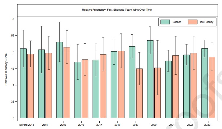 Frecuencia relativa de quendas gañadas polo equipo que comeza tirando. Fonte: Pipke (2025).