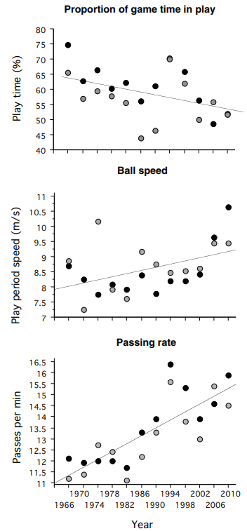 Evolución dalgunhas variables de xogo no fútbol. Fonte: Wallace (2010).